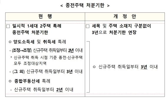 일시적 2주택자 매도기한 3년 소급적용...2020년 산 집도 혜택