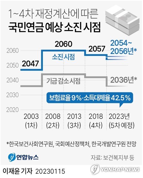 [그래픽] 1~4차 재정계산에 따른 국민연금 예상 소진 시점 [그래픽] 1~4차 재정계산에 따른 국민연금 예상 소진 시점 (서울=연합뉴스) 이재윤 기자 = 15일 보건복지부 등에 따르면 정부는 국민연금 개혁 논의의 기초가 될 국민연금 재정추계 시산(잠정 결과)을 이달 말 발표할 예정이다. 2018년 이후 여러 연구기관의 조사에선 연금 소진 시점이 2057년보다 1∼3년가량 앞당겨질 것으로 전망됐다. yoon2@yna.co.kr 트위터 @yonhap_graphics 페이스북 tuney.kr/LeYN1 (끝)