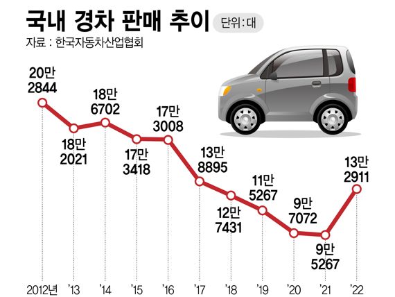 국내 경차 판매 추이 /그래픽=정기현 기자