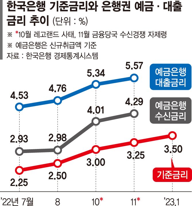 5% 특례보금자리론 무용론… 당국 압박에 주담대 4%대 하락 [정책금융 봇물, 약발은]