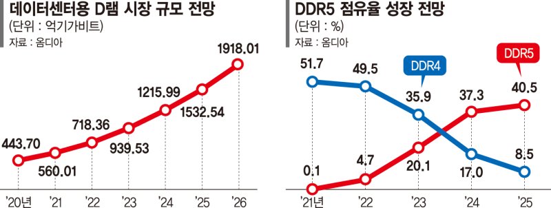 반도체 보릿고개… 서버용 D램이 ‘반등 열쇠’ 될까