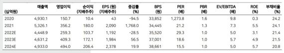 아모레G, 투자성 높아 업종 내 최선호주 - 메리츠