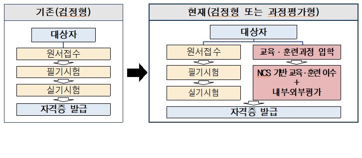 과정평가형 국가기술자격 1530개 선정...건설기계정비사 등 추가