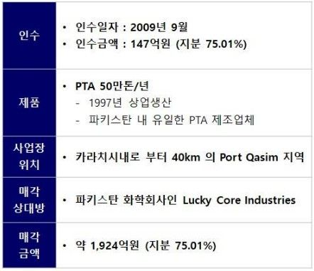 롯데케미칼이 매각을 결정한 'LCPL' 정보 및 매각 금액. 롯데케미칼