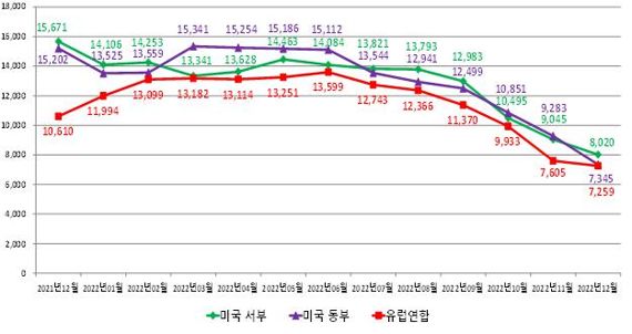 "수출입 컨테이너 해상운송비용 하락세"