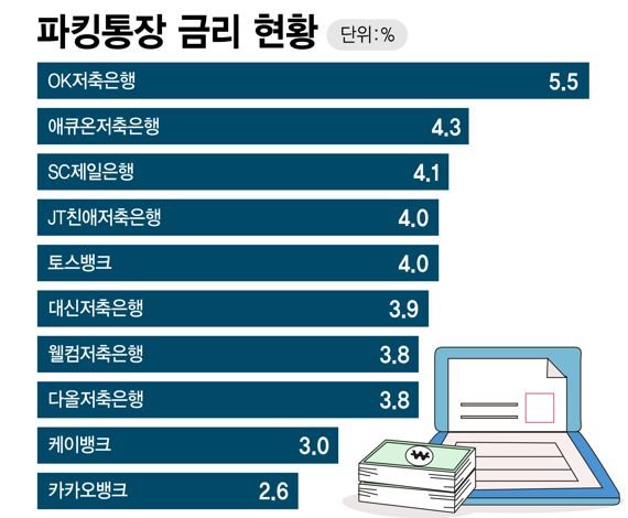 "예금은 끝물" 5%대 파킹통장에 목돈푼돈 다 모인다