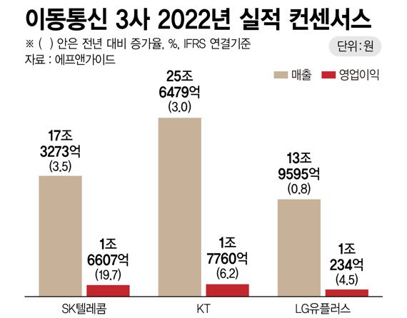 이동통신 3사 2022년 실적 컨센서스 /그래픽=정기현 기자