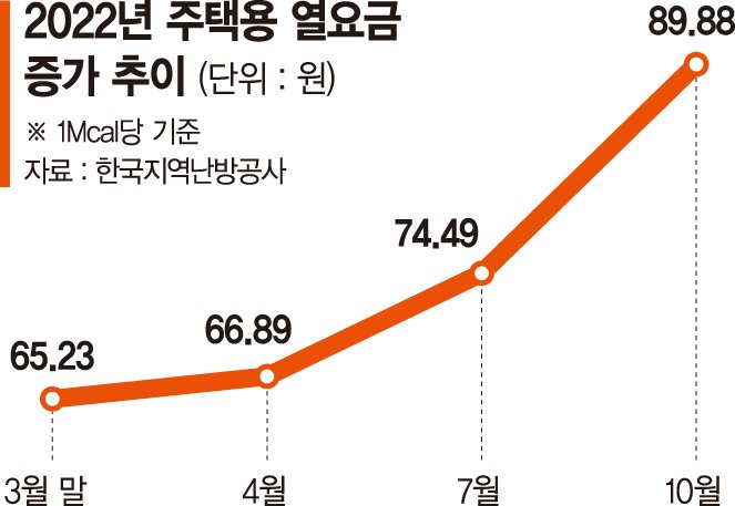 노후 보일러에 외풍 술술… 난방비 폭탄 못 피하는 취약계층