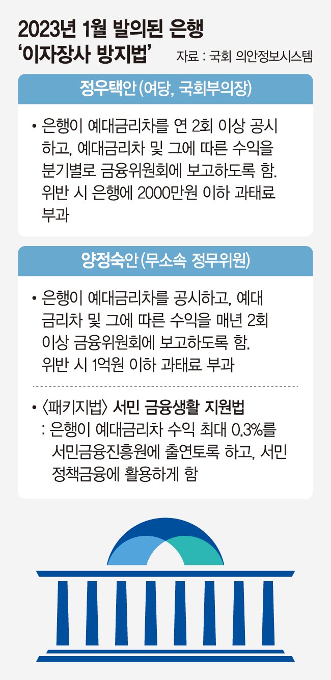 이자장사 방지법에 횡재세까지 거론… 은행 "옥상옥 규제" [정치권도 은행 때리기]