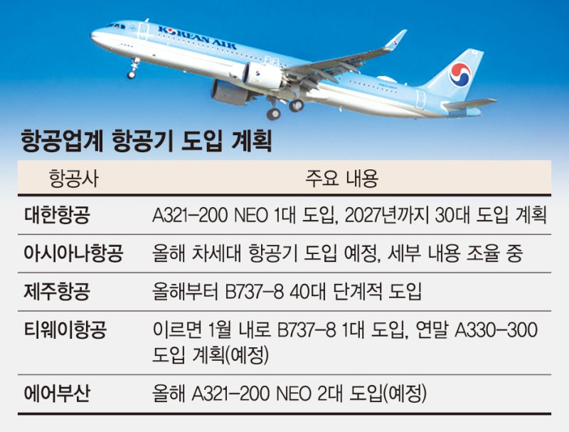차세대 항공기 도입 가속… 올 첫 주자는 대한항공