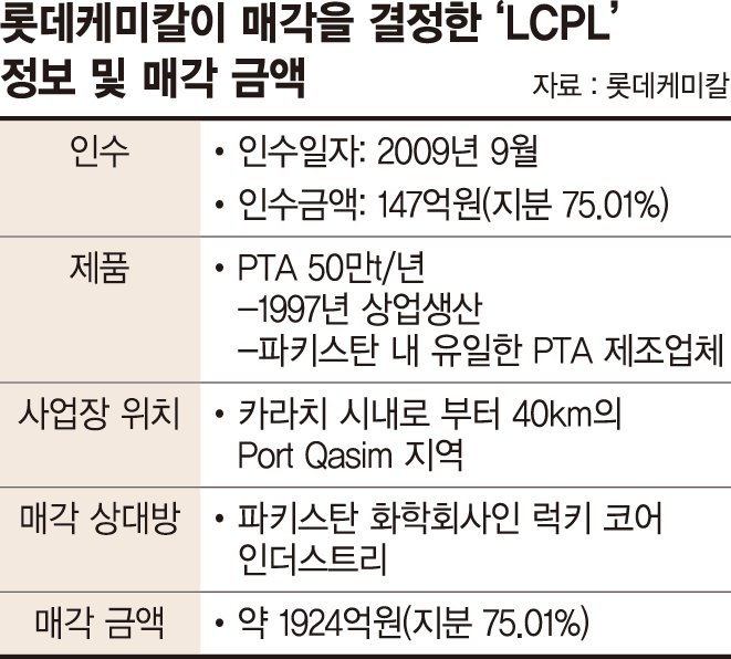 롯데케미칼, 파키스탄 PTA 사업 접는다