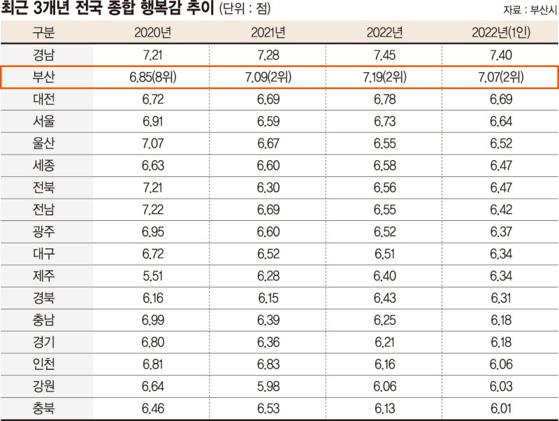 부산 ‘워라밸’ 전국 1위… 시민 행복감도 최고점