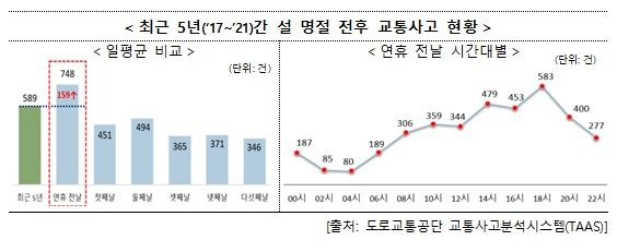 설 명절 교통사고 인명피해 증가…"안전운전 유의해야"