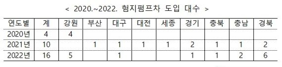 /자료=소방청 제공