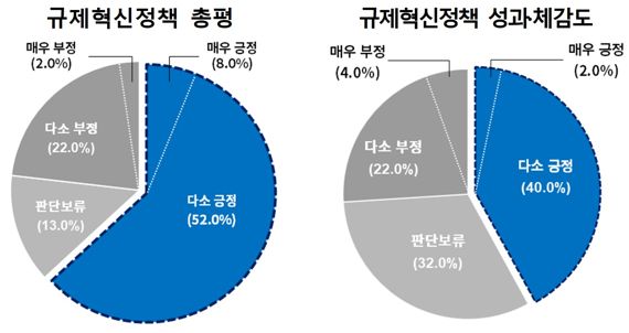 전문가들 "정부 규제혁신 방향 긍정적.. 더딘 속도는 과제"