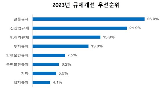 전문가들 "정부 규제혁신 방향 긍정적.. 더딘 속도는 과제"