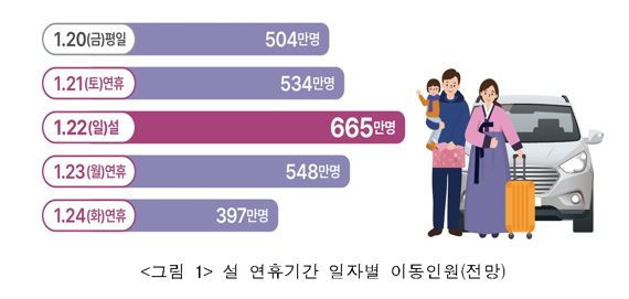 올해 설 연휴 2648만명 대이동.. 고속道 통행료 면제