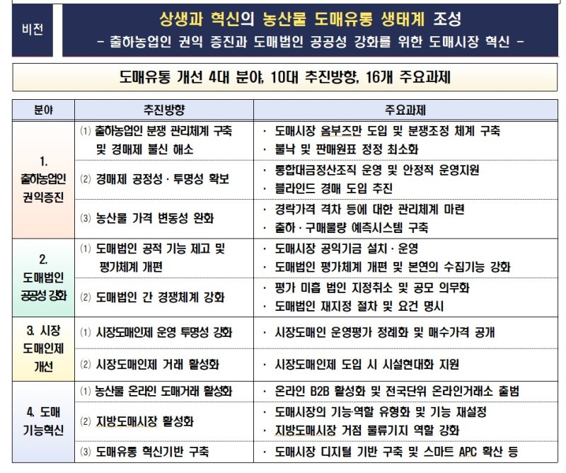 농산물 도매시장 유통구조 개선방안(사진=농식품부) *재판매 및 DB 금지