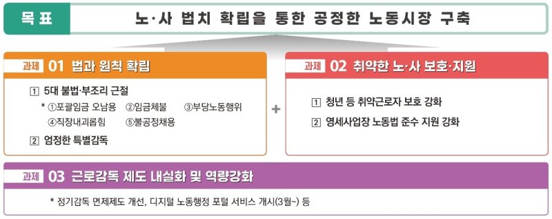 정부 '공짜야근' 근절에 박차 "5대 불법·부조리 근절"