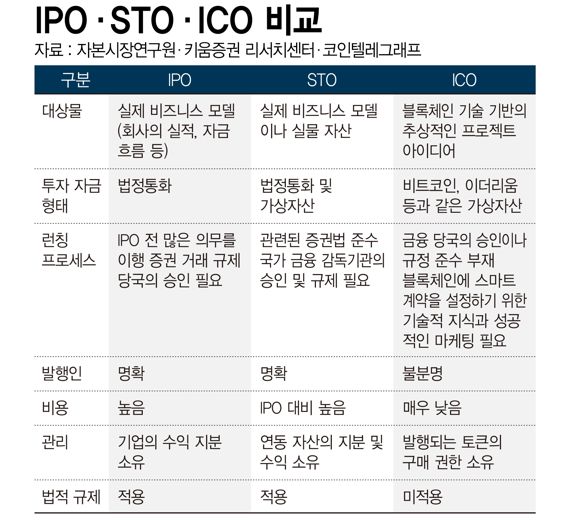 IPO·STO·ICO 비교 /그래픽=정기현 기자