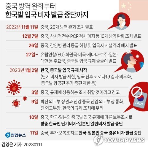 중국이 지난 10일 한국과 일본에 대한 단기비자 등의 발급 중단에 이어 중국을 경유하는 한·일 국민에 대한 비자 면제도 중단했다.