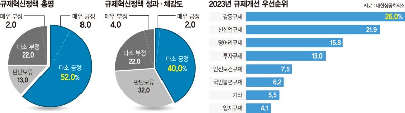 전문가 10명 중 6명 "尹정부 규제혁신 방향 잘 잡았다" 긍정 평가