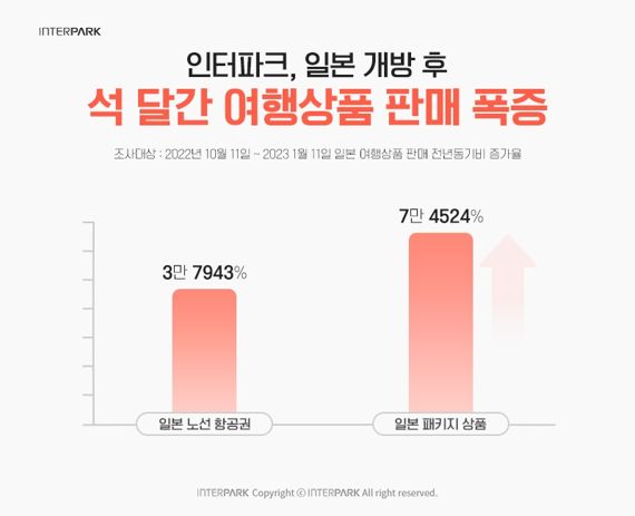 일본 개방 후 석 달간 여행상품 판매 폭증