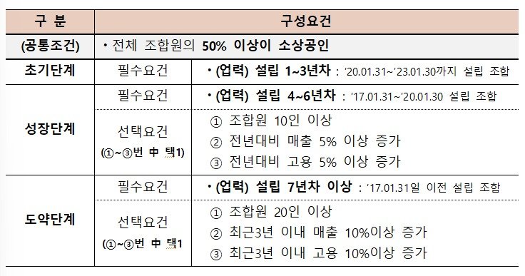 (소상공인시장진흥공단 제공)