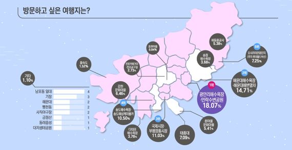 부산여행 선호도 조사 인포그래픽./제공=부산관광공사