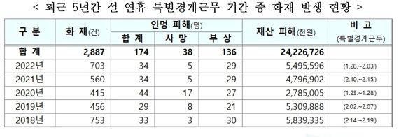 "불이야" 설명절, 작년에만 700곳 '화재'... 사고 원인은?