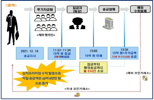 檢, '김치프리미엄' 노려 4.3조 송금한 투기세력 무더기 기소