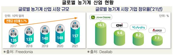 국내 농기계 시장, 세계 1% 수준.. "한국판 존디어 키워야"