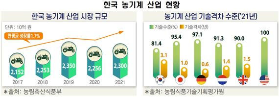 국내 농기계 시장, 세계 1% 수준.. "한국판 존디어 키워야"