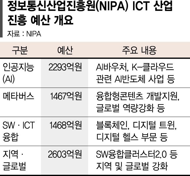 NIPA "돈맥경화 ICT기업에 8182억 투입"