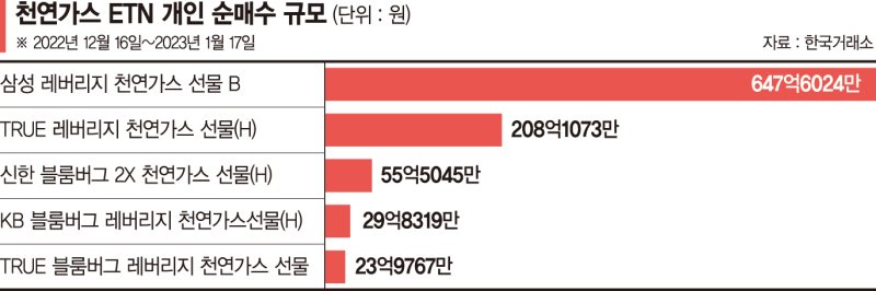 떨어지는 칼날 잡나… 천연가스 ETN에 꼬이는 개미