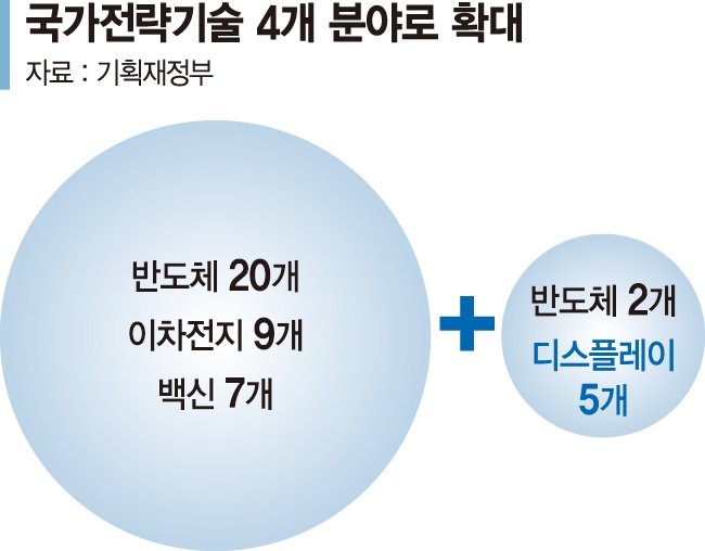 국가전략기술 된 디스플레이... 반도체만큼 세액공제 받는다 [세제개편 후속 시행령 개정]