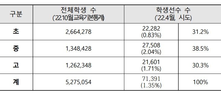 2022년 학생선수 현황. (교육부 제공)