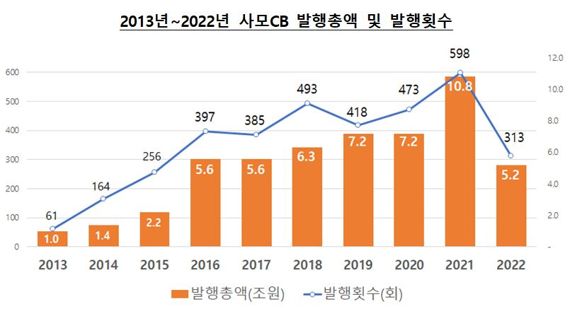 금감원 “사모 CB 악용한 불공정거래, 좌시 안 한다”