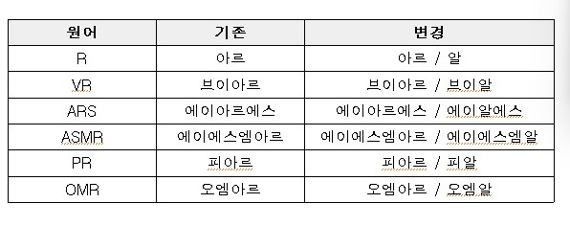 ‘R/r’의 한글 표기, ‘아르’와 ‘알’ 둘 다 인정