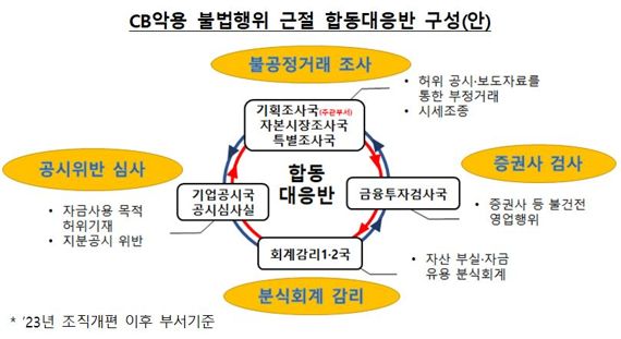 금감원 “사모 CB 악용한 불공정거래, 좌시 안 한다”