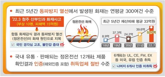 동파방지열선 화재 최근 5년간 평균 300건