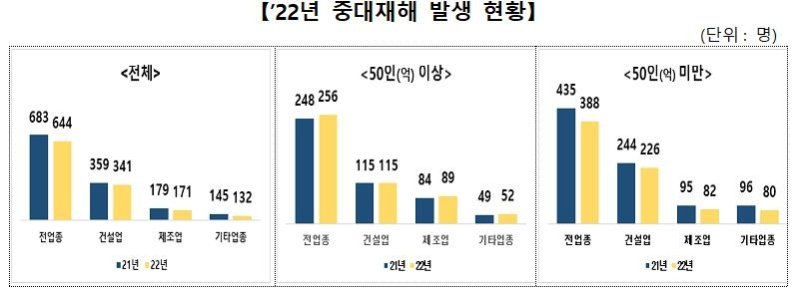 중대재해법 시행 1년, 사망자는 늘고 처벌은 아직 '0'