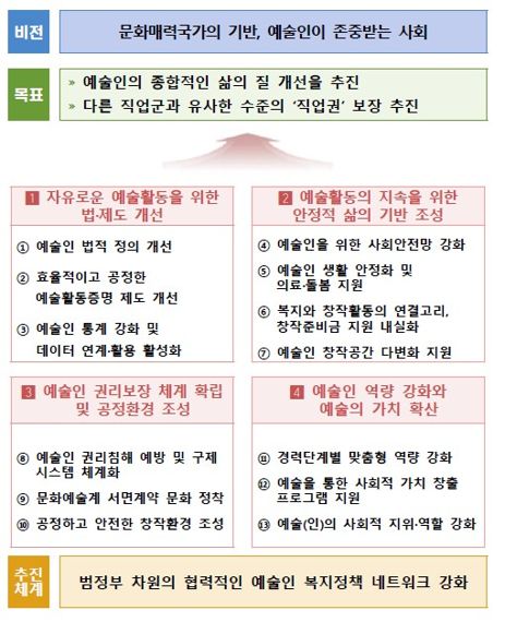 공정하고 사각지대 없는 예술인 복지안전망 마련