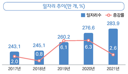2021 공공부문 일자리 통계의 연도별 일자리 추이 /제공=통계청