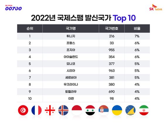 "'216, 33, 995' 붙은 번호 받지도 다시 걸지도 마세요"