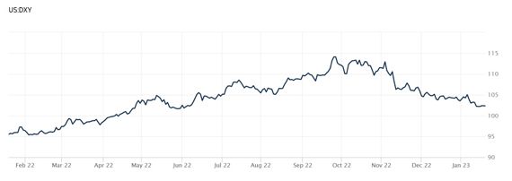 <미국 달러지수 추이> -그래프 시작점: 2022년 1월 19일 95.51 -그래프 최고점: 2022년 9월 26일 114.1 -그래프 종료점: 2023년 1월 19일 102.33 *자료:월스트리트저널(WSJ)