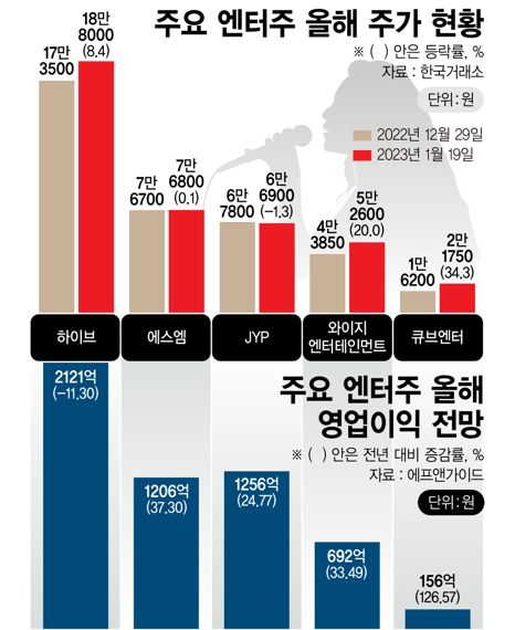 주요 엔터주 올해 주가 현황 및 영업이익 전망 /그래픽=정기현 기자