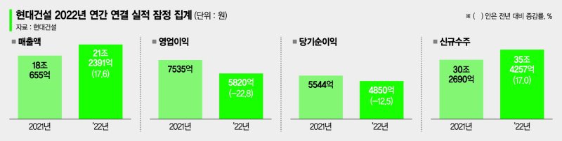 현대건설, 20조 클럽 입성… 동남아·중동 사업이 ‘효자’