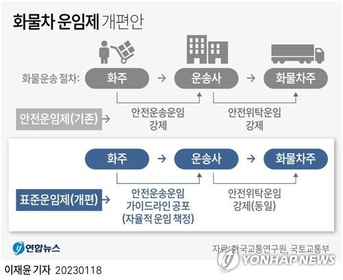 국토교통부와 한국교통연구원이 지난 18일 제시한 표준운임제 개편안.