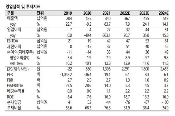 KH바텍, 성장세 지속...구조변경으로 단가 상승 예상 - SK증권